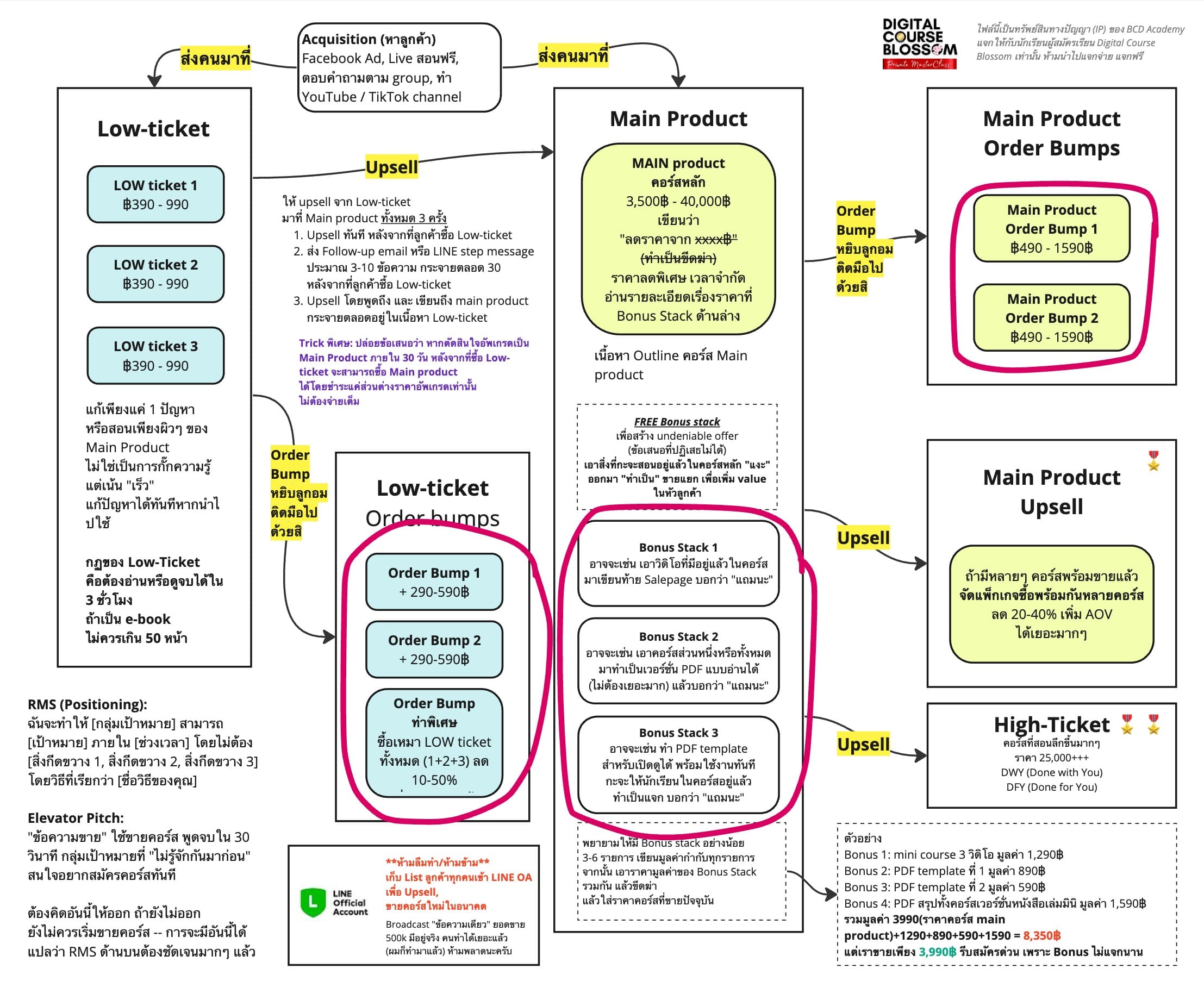 แผนภาพตัวอย่างสำหรับ หาไอเดีย Order Bump / Bonus Stack