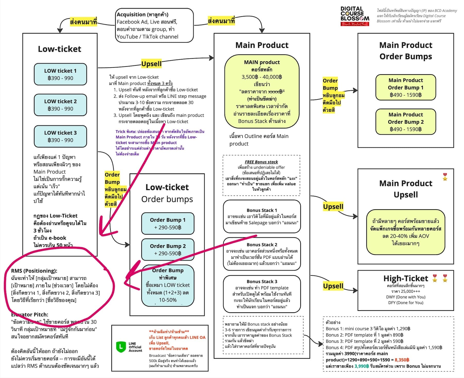 แผนภาพตัวอย่างสำหรับ เขียน RMS